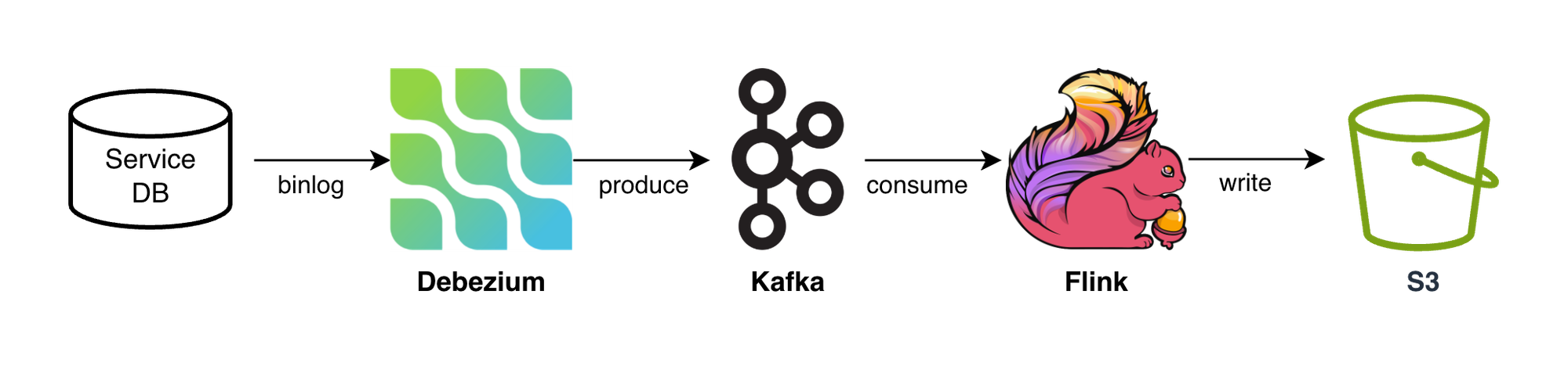 CDC Pipeline Architecture