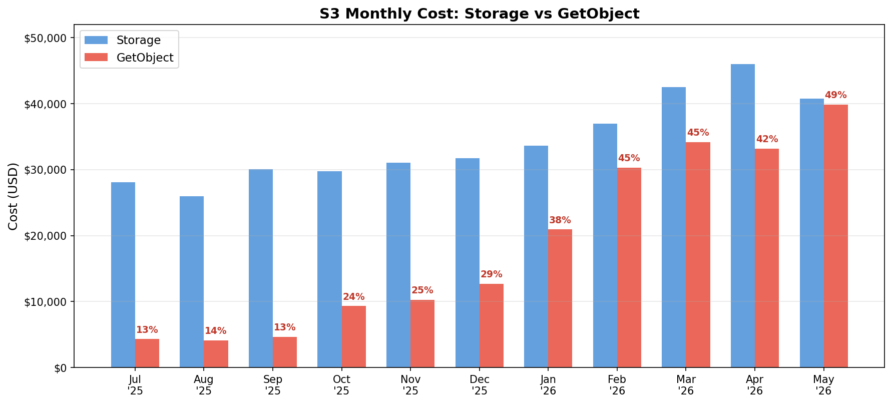 S3 Monthly Cost: Storage vs GetObject